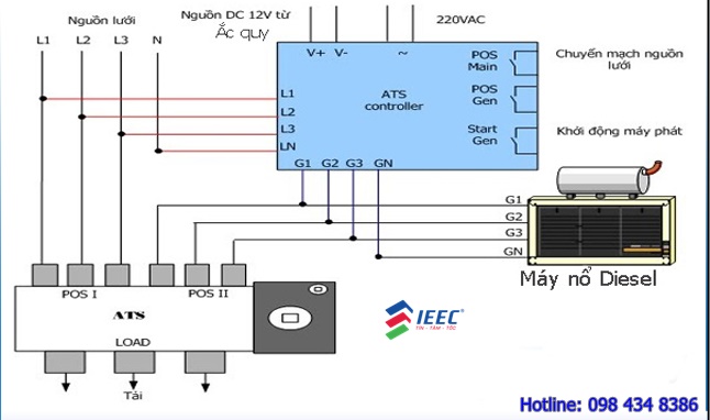 Tủ ATS chuyển đổi nguồn tự động của IEEC VN