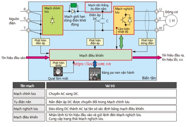 cấu tạo và nguyên lý hoạt động của biến tần