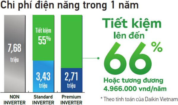 ưu điểm của điều hòa dùng inverter